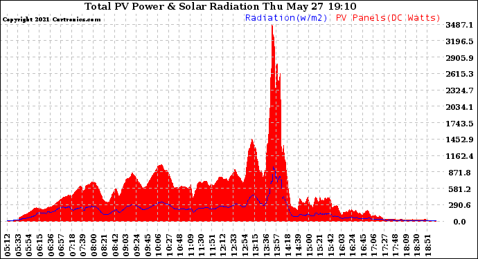 Solar PV/Inverter Performance Total PV Panel Power Output & Solar Radiation