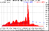 Solar PV/Inverter Performance Total PV Panel & Running Average Power Output