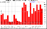 Solar PV/Inverter Performance Weekly Solar Energy Production