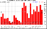 Solar PV/Inverter Performance Weekly Solar Energy Production Value