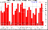 Solar PV/Inverter Performance Daily Solar Energy Production