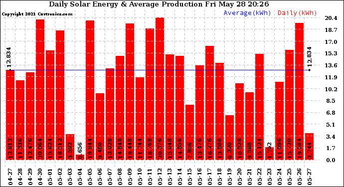 Solar PV/Inverter Performance Daily Solar Energy Production