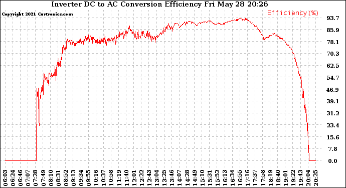 Solar PV/Inverter Performance Inverter DC to AC Conversion Efficiency