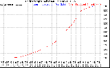 Solar PV/Inverter Performance Daily Energy Production