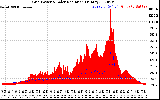 Solar PV/Inverter Performance Grid Power & Solar Radiation