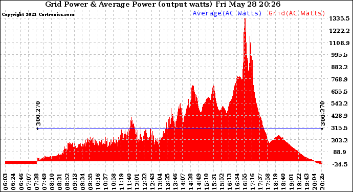 Solar PV/Inverter Performance Inverter Power Output