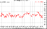 Solar PV/Inverter Performance Grid Voltage