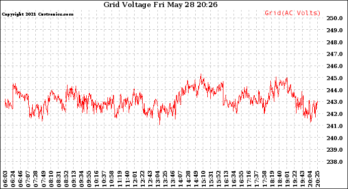 Solar PV/Inverter Performance Grid Voltage