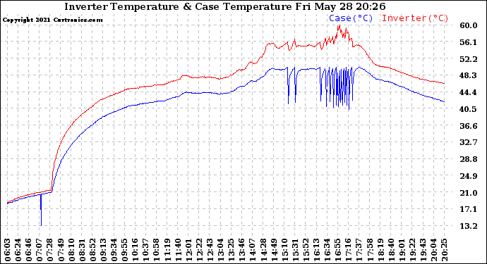 Solar PV/Inverter Performance Inverter Operating Temperature