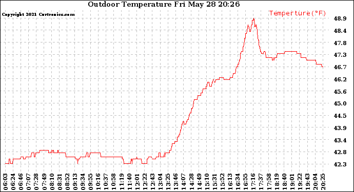 Solar PV/Inverter Performance Outdoor Temperature