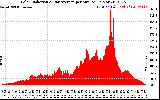 Solar PV/Inverter Performance Solar Radiation & Day Average per Minute