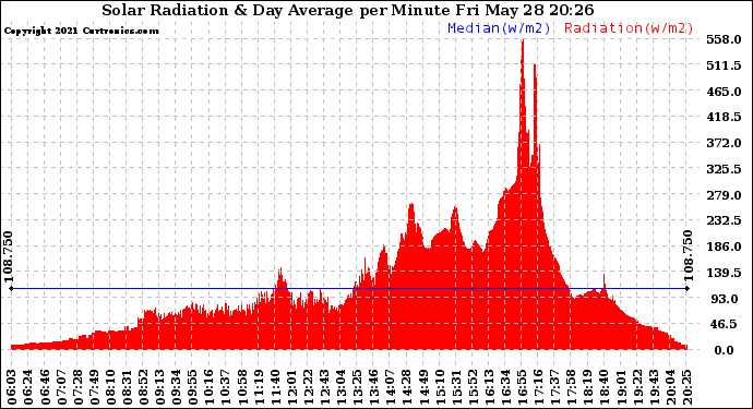 Solar PV/Inverter Performance Solar Radiation & Day Average per Minute