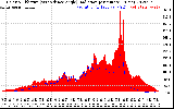 Solar PV/Inverter Performance Solar Radiation & Effective Solar Radiation per Minute