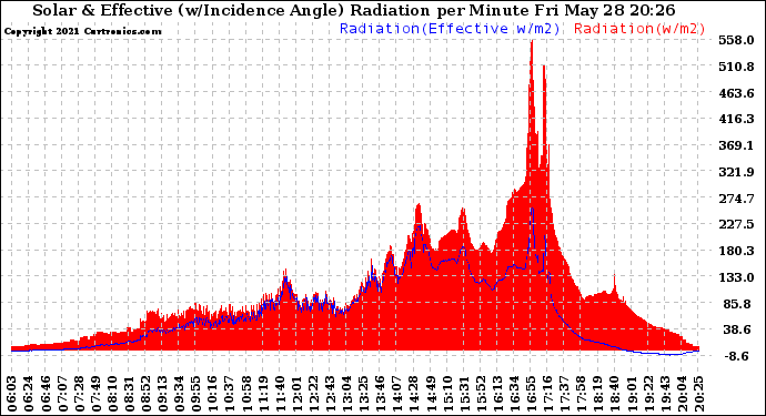 Solar PV/Inverter Performance Solar Radiation & Effective Solar Radiation per Minute