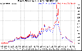 Solar PV/Inverter Performance Photovoltaic Panel Current Output