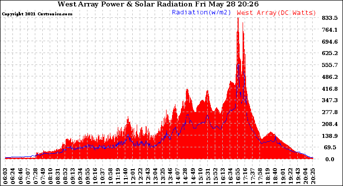 Solar PV/Inverter Performance West Array Power Output & Solar Radiation