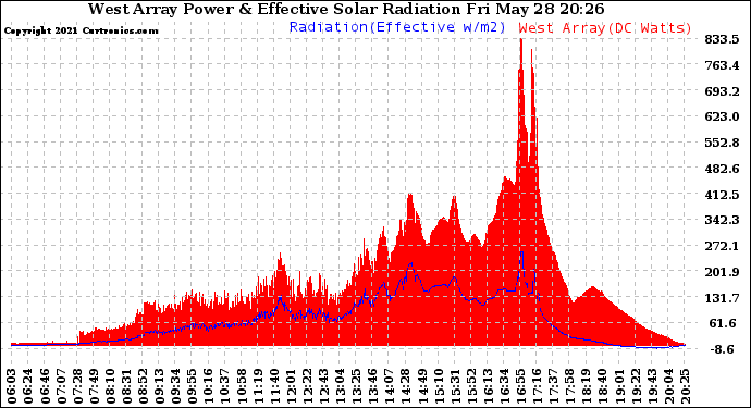 Solar PV/Inverter Performance West Array Power Output & Effective Solar Radiation