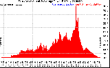 Solar PV/Inverter Performance West Array Actual & Average Power Output