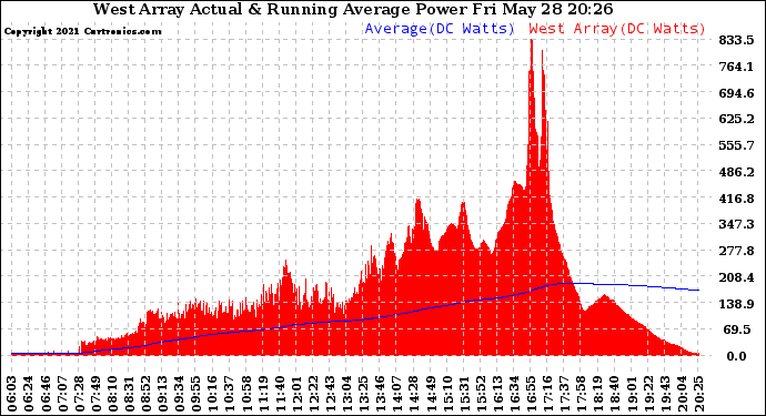 Solar PV/Inverter Performance West Array Actual & Running Average Power Output