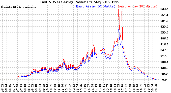 Solar PV/Inverter Performance Photovoltaic Panel Power Output