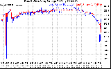 Solar PV/Inverter Performance Photovoltaic Panel Voltage Output