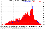 Solar PV/Inverter Performance East Array Power Output & Solar Radiation