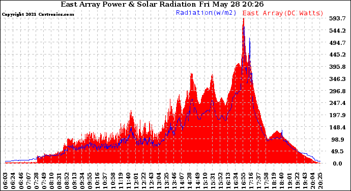 Solar PV/Inverter Performance East Array Power Output & Solar Radiation