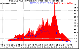 Solar PV/Inverter Performance East Array Power Output & Effective Solar Radiation