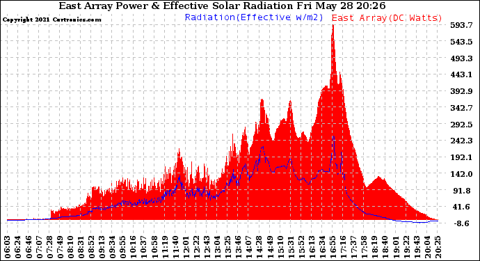 Solar PV/Inverter Performance East Array Power Output & Effective Solar Radiation