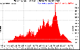 Solar PV/Inverter Performance East Array Actual & Average Power Output