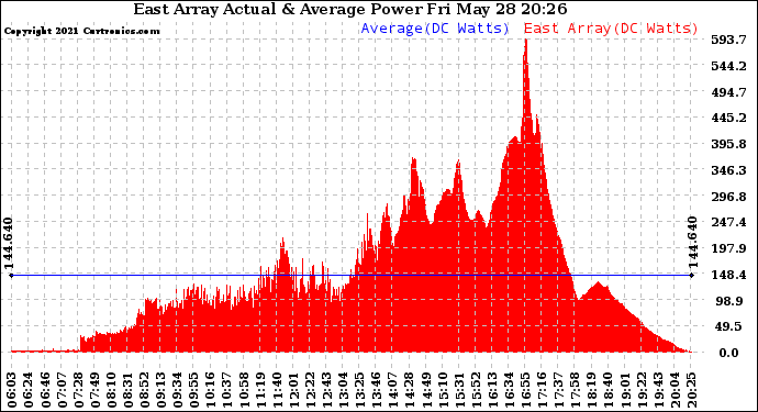 Solar PV/Inverter Performance East Array Actual & Average Power Output