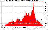 Solar PV/Inverter Performance East Array Actual & Running Average Power Output