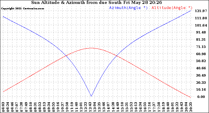 Solar PV/Inverter Performance Sun Altitude Angle & Azimuth Angle