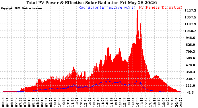 Solar PV/Inverter Performance Total PV Panel Power Output & Effective Solar Radiation