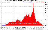 Solar PV/Inverter Performance Total PV Panel & Running Average Power Output