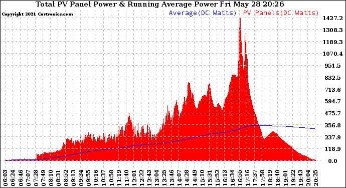 Solar PV/Inverter Performance Total PV Panel & Running Average Power Output