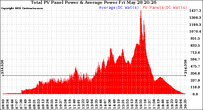 Solar PV/Inverter Performance Total PV Panel Power Output