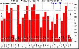 Solar PV/Inverter Performance Daily Solar Energy Production