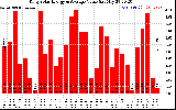 Solar PV/Inverter Performance Daily Solar Energy Production Value