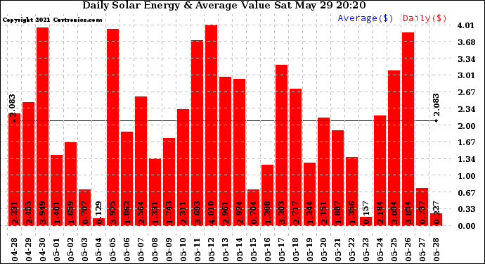 Solar PV/Inverter Performance Daily Solar Energy Production Value