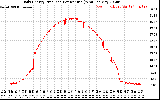 Solar PV/Inverter Performance Daily Energy Production Per Minute