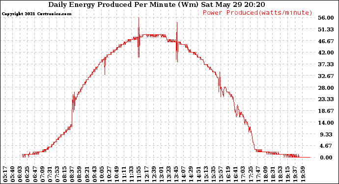 Solar PV/Inverter Performance Daily Energy Production Per Minute