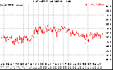 Solar PV/Inverter Performance Grid Voltage