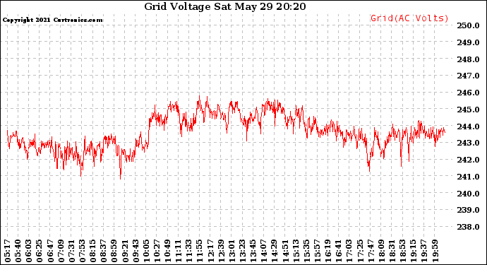 Solar PV/Inverter Performance Grid Voltage