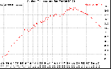 Solar PV/Inverter Performance Outdoor Temperature