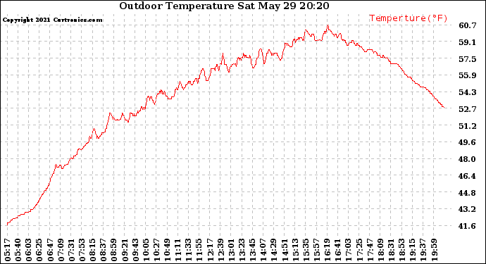 Solar PV/Inverter Performance Outdoor Temperature