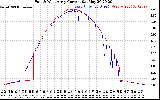 Solar PV/Inverter Performance Photovoltaic Panel Current Output