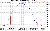 Solar PV/Inverter Performance Photovoltaic Panel Power Output