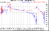 Solar PV/Inverter Performance Photovoltaic Panel Voltage Output