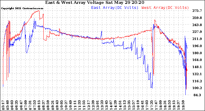 Solar PV/Inverter Performance Photovoltaic Panel Voltage Output